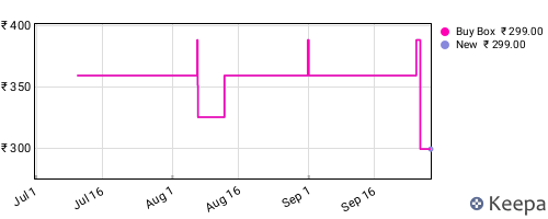 Amazon price history for the last three months