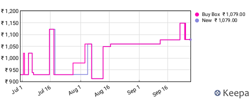 Amazon price history for the last three months