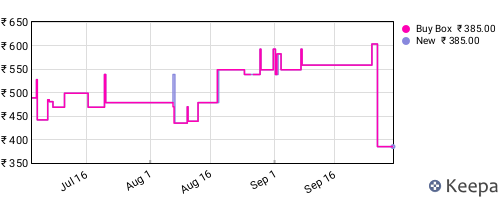 Amazon price history for the last three months