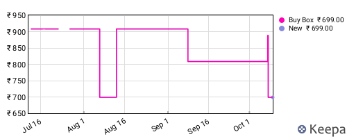 Amazon price history for the last three months