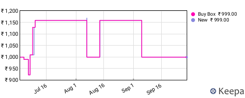 Amazon price history for the last three months