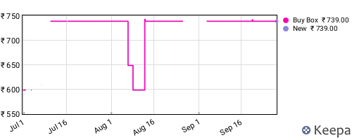 Amazon price history for the last three months