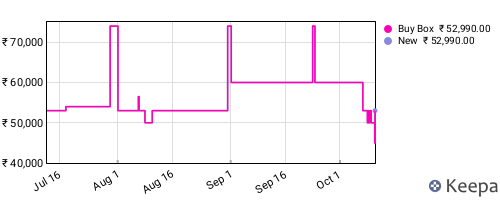 Amazon price history for the last three months