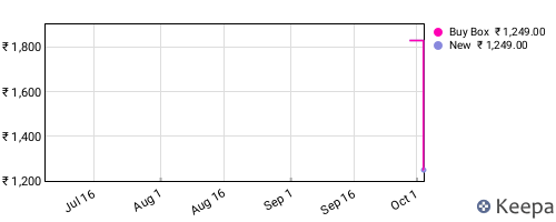 Amazon price history for the last three months
