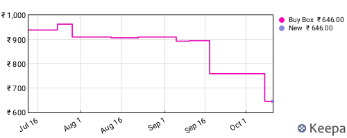 Amazon price history for the last three months