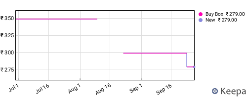Amazon price history for the last three months