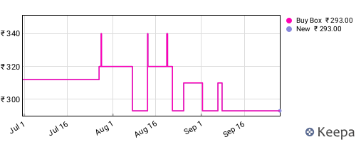 Amazon price history for the last three months