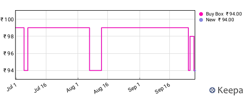 Amazon price history for the last three months