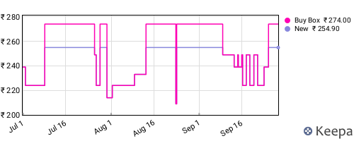 Amazon price history for the last three months