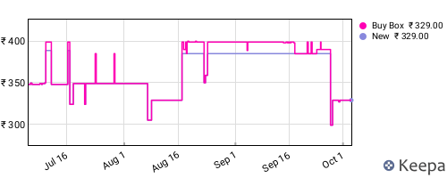 Amazon price history for the last three months