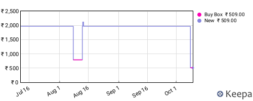 Amazon price history for the last three months