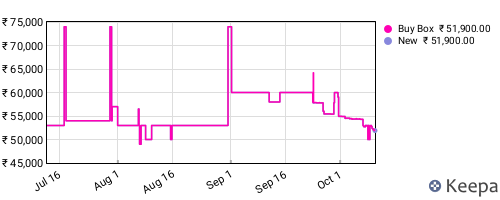 Amazon price history for the last three months