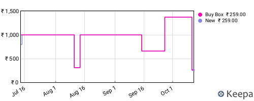 Amazon price history for the last three months