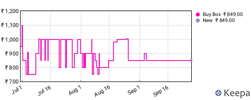 Amazon price history for the last three months