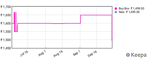 Amazon price history for the last three months