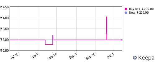 Amazon price history for the last three months