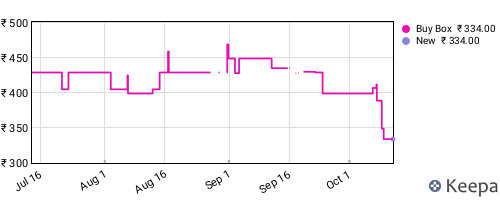 Amazon price history for the last three months