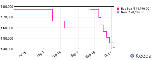 Amazon price history for the last three months