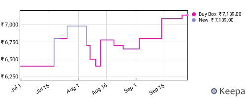 Amazon price history for the last three months