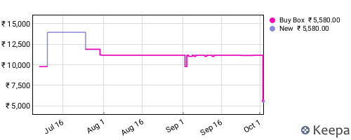 Amazon price history for the last three months