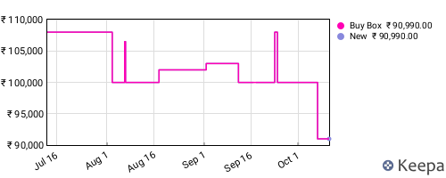 Amazon price history for the last three months