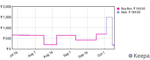Amazon price history for the last three months