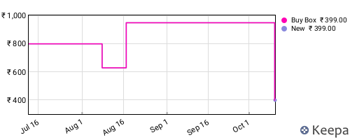 Amazon price history for the last three months