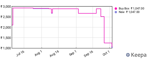 Amazon price history for the last three months