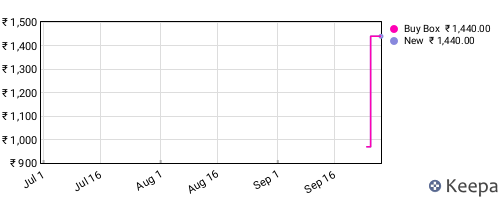 Amazon price history for the last three months