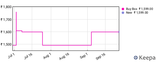 Amazon price history for the last three months