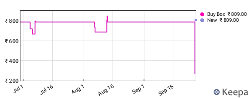 Amazon price history for the last three months