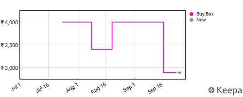 Amazon price history for the last three months