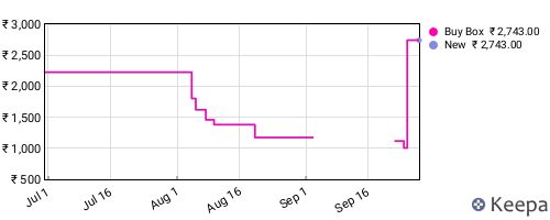 Amazon price history for the last three months