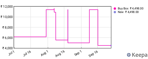 Amazon price history for the last three months