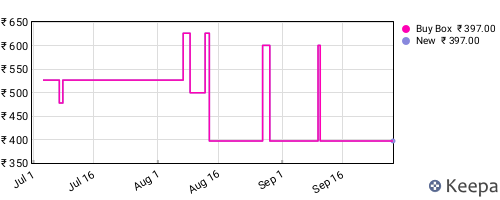 Amazon price history for the last three months