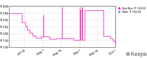 Amazon price history for the last three months