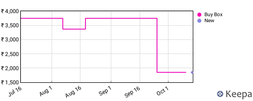 Amazon price history for the last three months