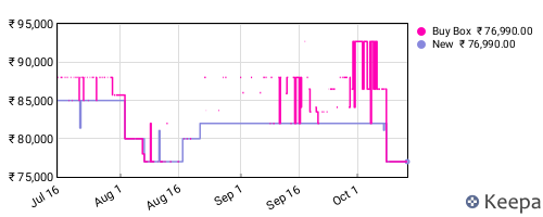 Amazon price history for the last three months