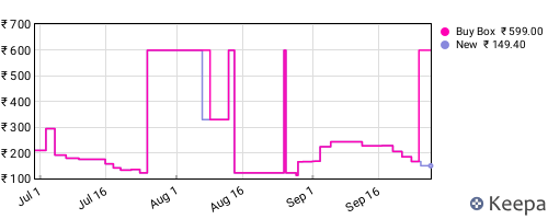 Amazon price history for the last three months
