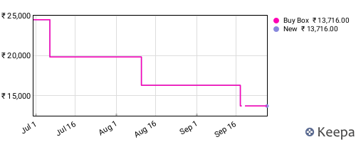 Amazon price history for the last three months