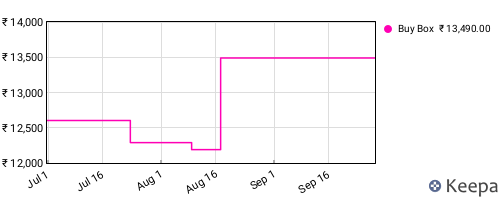 Amazon price history for the last three months