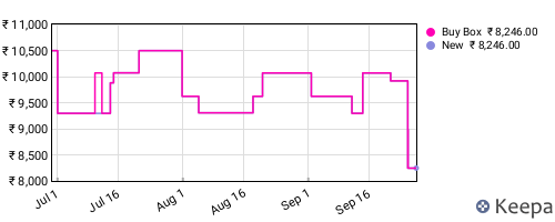 Amazon price history for the last three months