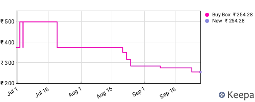 Amazon price history for the last three months