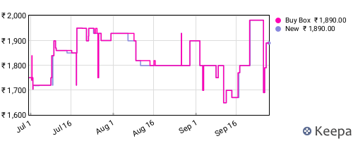 Amazon price history for the last three months