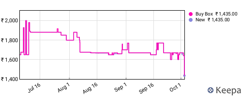 Amazon price history for the last three months
