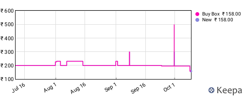 Amazon price history for the last three months