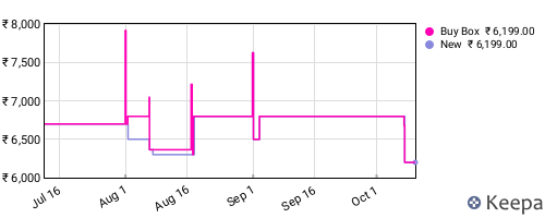 Amazon price history for the last three months