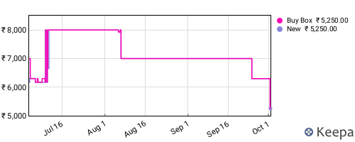 Amazon price history for the last three months