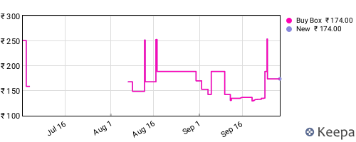 Amazon price history for the last three months