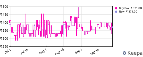 Amazon price history for the last three months